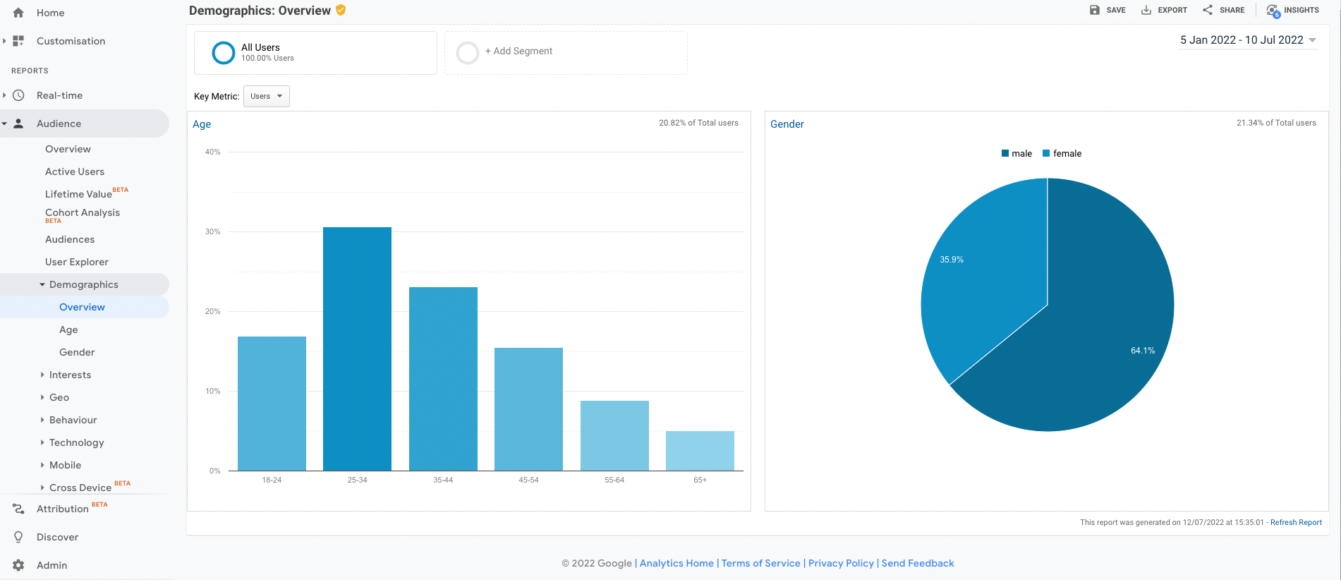 demographic data