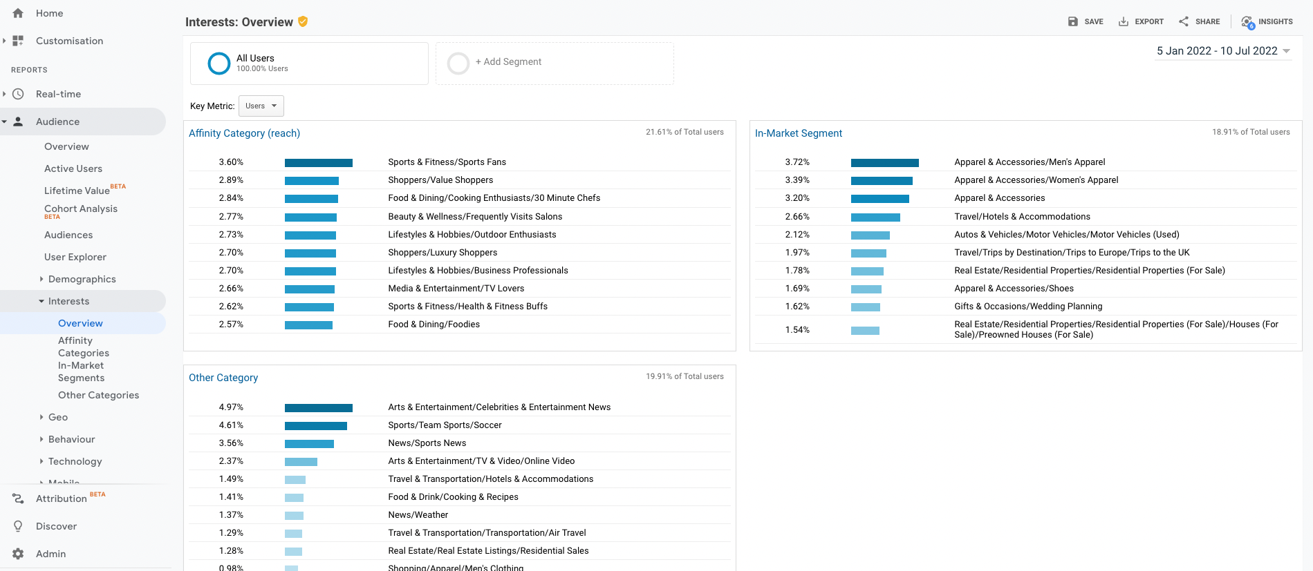 Interests Overview